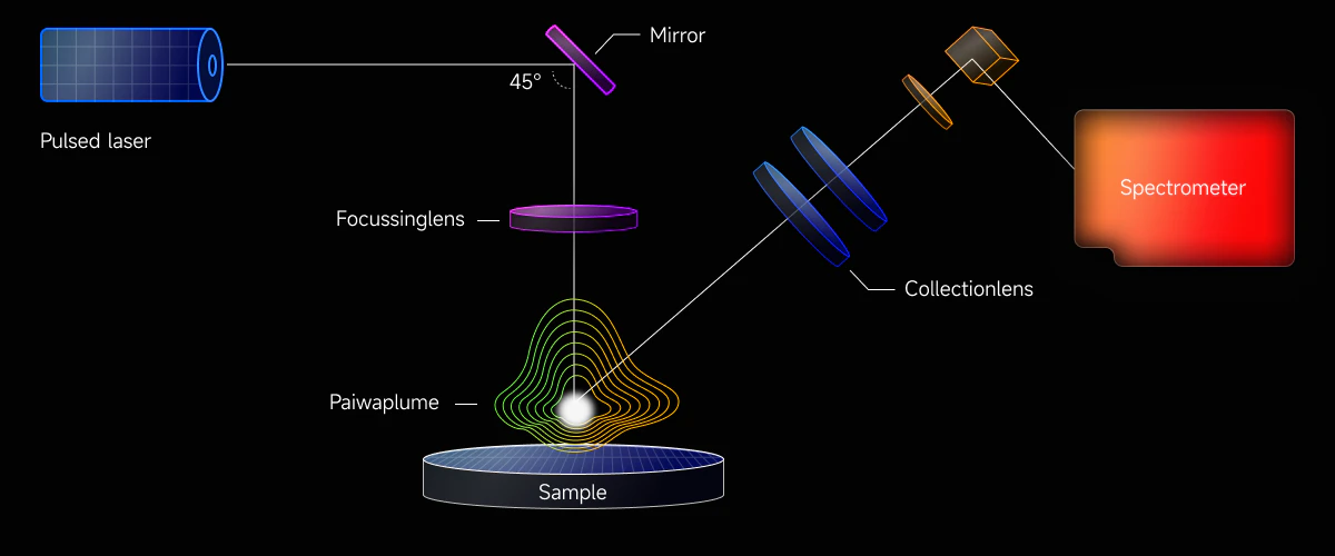 Remote LIBS optical path showing a pulsed laser, focusing lens, plasma plume above a sample, mirror, collection lenses and spectrometer
