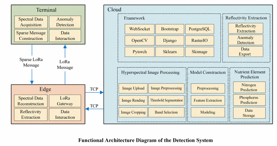 Functional architecture of the cloud-edge-terminal citrus nutrient detection system
