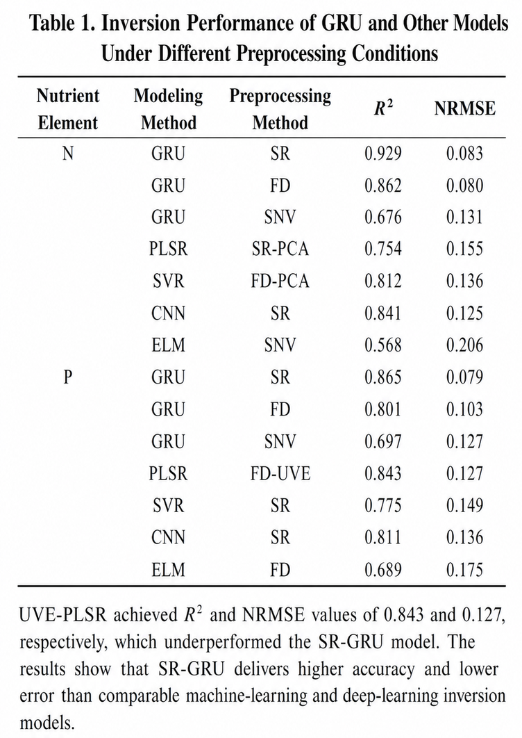 GRU inversion performance table for nitrogen and phosphorus under different preprocessing methods