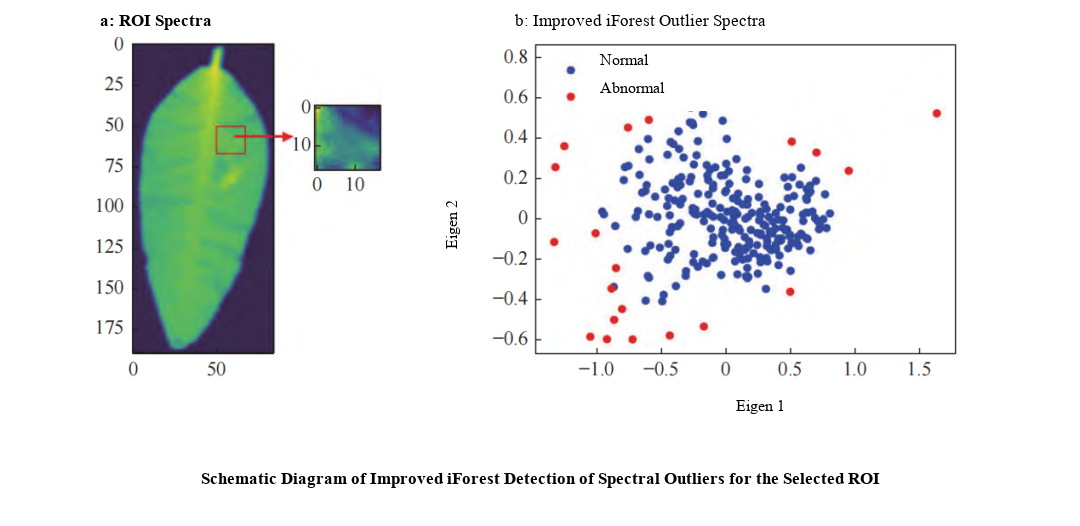 ROI spectrum and improved iForest spectral outlier detection scatter plot