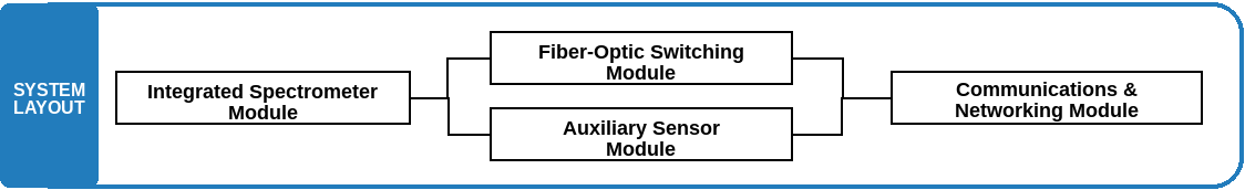 iSpecSIF system layout with spectrometer, fiber-optic switching, auxiliary sensor, and communications modules