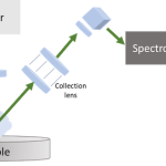 LIBS working principle with pulsed laser, plasma plume, collection optics, spectrometer, and detector