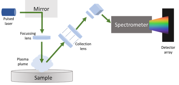 LIBS working principle with pulsed laser, plasma plume, collection optics, spectrometer, and detector