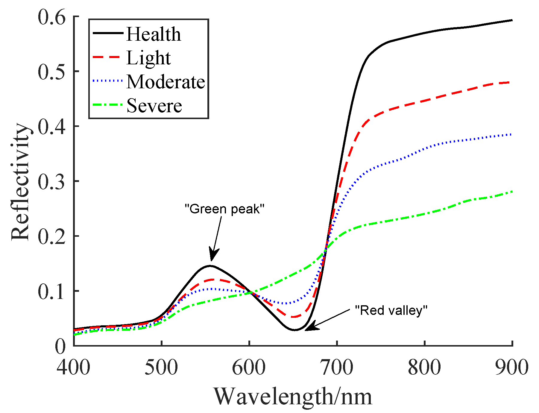Reflectance curves for healthy, light, moderate, and severe plant stress